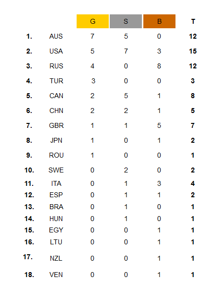 Medaljer efter Dag 4 Medaljer efter Dag 4