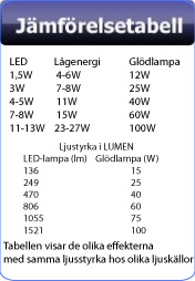 Jämförelsetabell LED, lågenergi och glödlampor Jämförelsetabell LED, lågenergi och glödlampor